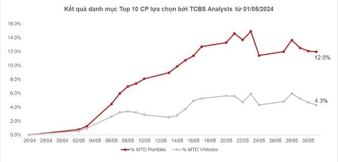 TCBS Analysts lãi 12% trong tháng 5, thêm mới cổ phiếu MSN, AAA cho danh mục tháng 6