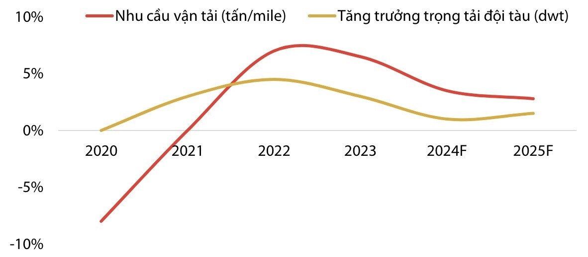 Giá thuê tàu của PV Trans Pacific (PVP) phá kỷ lục năm 2023, lên tới 38.000 USD/ngày