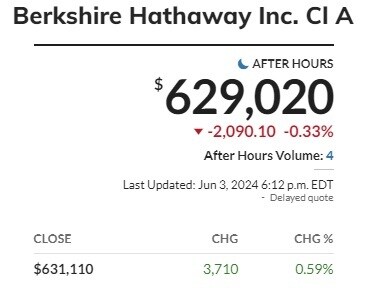 Sự thật đằng sau việc cổ phiếu Berkshire Hathaway rơi gần 100% giá trị