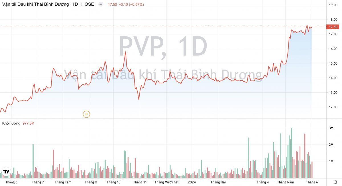 Giá thuê tàu của PV Trans Pacific (PVP) phá kỷ lục năm 2023, lên tới 38.000 USD/ngày