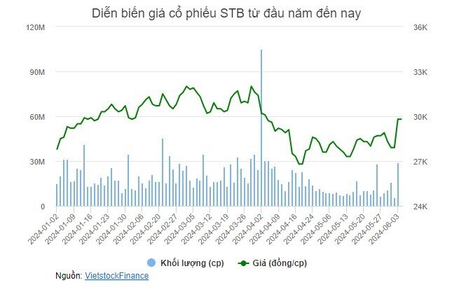 Dự kiến nhận 1,336 tỷ đồng từ KCN Phong Phú, cổ phiếu STB tăng kịch trần