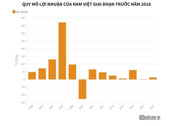 Thủy sản Nam Việt: Đầu tư thua lỗ và bài toán lấy lại vị thế