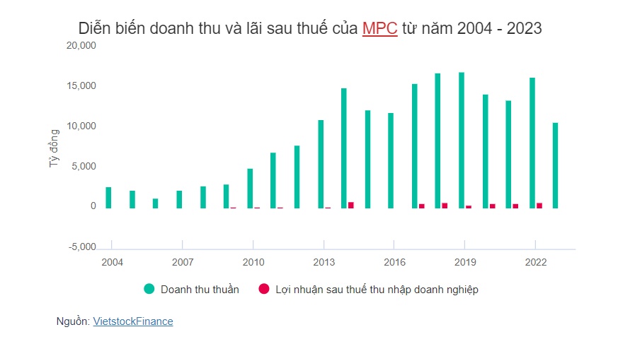 "Vua tôm" Minh Phú dự lãi kỷ lục 1.2 ngàn tỷ năm 2024, liệu có xa vời?