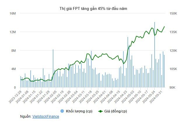 FPT sẽ chi 1,300 tỷ đồng cổ tức vào giữa tháng 6