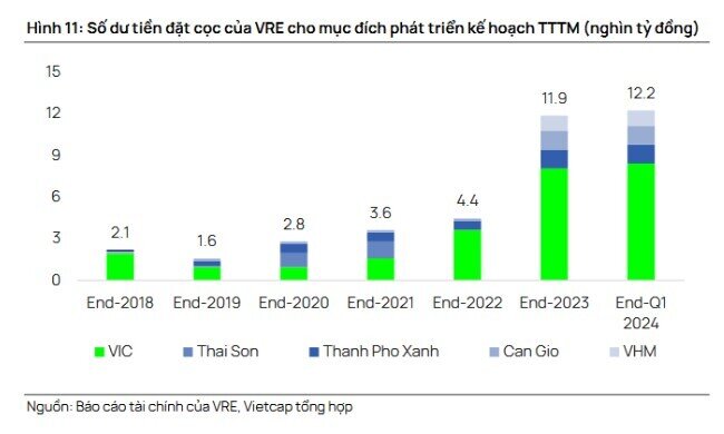 Cổ phiếu VRE có gì mà được Vietcap khuyến nghị mua, tiềm năng tăng giá hơn 34%?
