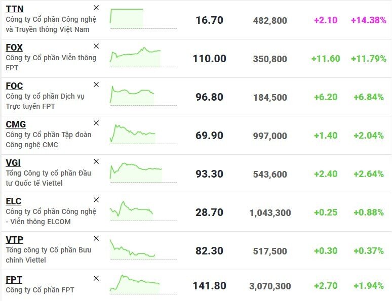 Cổ phiếu công nghệ tiếp đà thăng hoa