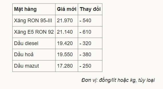 Giá xăng về dưới 22.000 đồng một lít