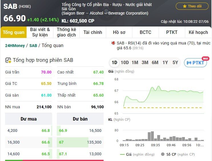 Cổ phiếu TCB, SAB tăng sớm đầu phiên