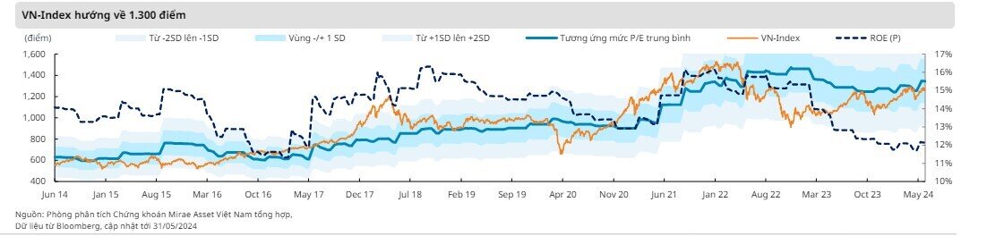 VN-Index sẽ gặp áp lực chốt lời sau khi vượt 1.300 điểm