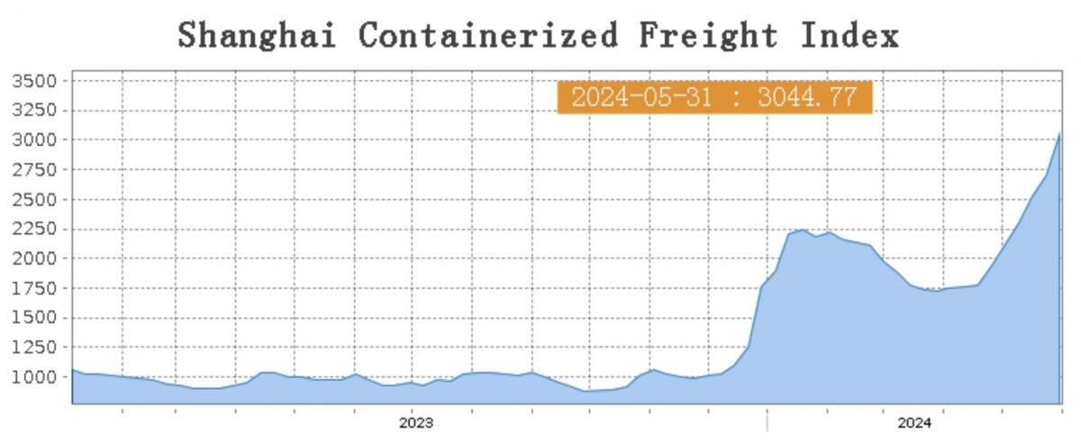 Tắc nghẽn cảng biển lan rộng tại châu Á, giá cước container dự kiến neo cao đến quý 3/2024