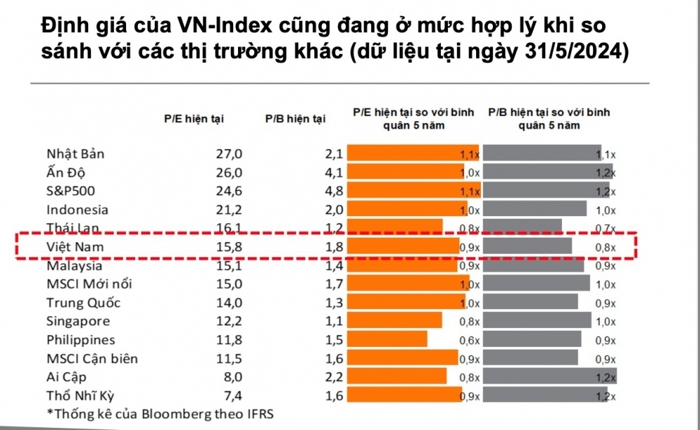 VNDirect chỉ ra 3 yếu tố để thị trường chứng khoán bước vào sóng tăng