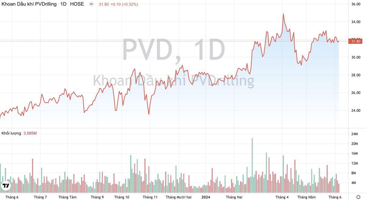 PV Drilling (PVD): Lãi quý 2 dự kiến đi ngang, giá thuê giàn khoan năm nay tăng 20%