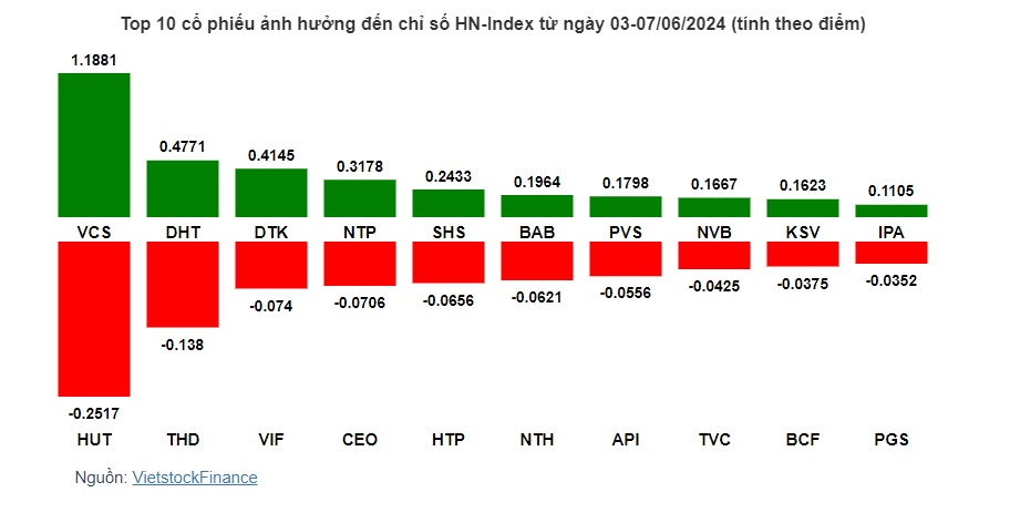 Cổ phiếu nào giúp VN-Index tăng điểm trở lại?
