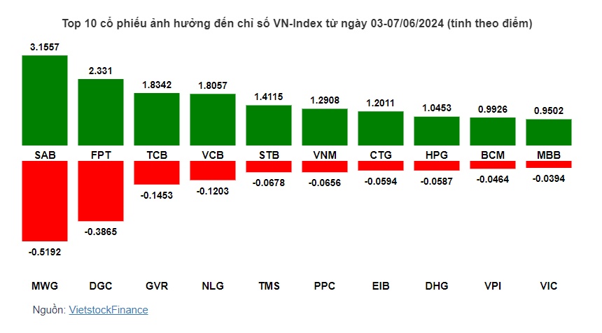 Cổ phiếu nào giúp VN-Index tăng điểm trở lại?