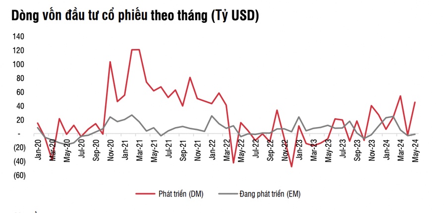 Hơn 127 tỷ USD đổ vào cổ phiếu các thị trường phát triển, đây là lí do khối ngoại bán mạnh tại Việt Nam?