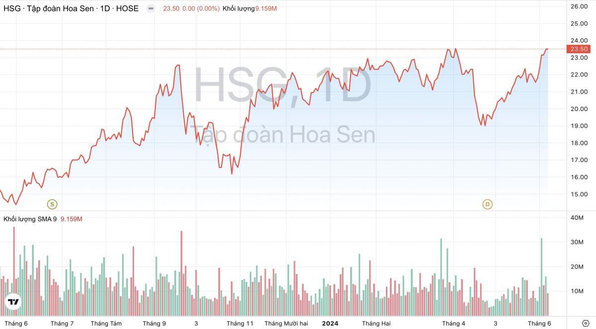 Giá bán tôn mạ phục hồi, lãi năm nay của Tập đoàn Hoa Sen (HSG) có thể tăng gấp 28 lần