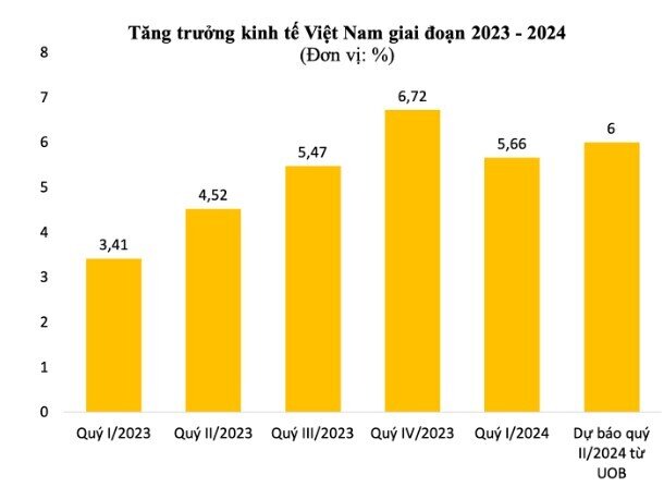 GDP quý 2 của Việt Nam tăng 6%?