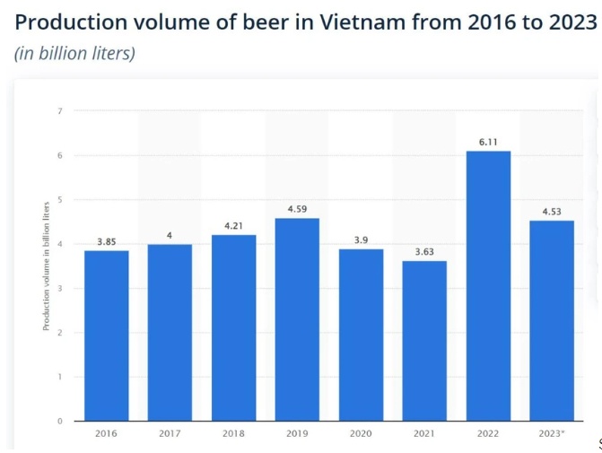 Thị trường bia Việt hết hấp dẫn, thời vàng son chấm dứt?