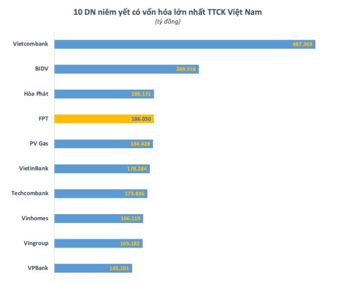 FPT vượt đỉnh lần thứ 29 từ đầu năm, lọt top 4 công ty niêm yết lớn nhất Việt