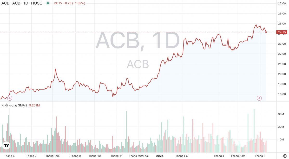 Hoàn tất việc trả cổ tức, vốn điều lệ của Ngân hàng ACB chính thức vượt Ngân hàng Agribank