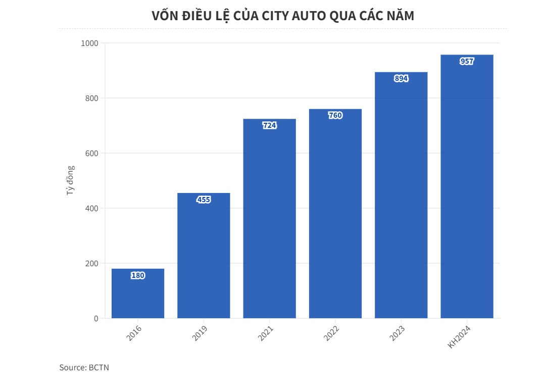 City Auto đặt mục tiêu lợi nhuận 2024 tăng 82% so với năm trước