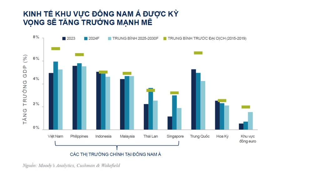 Thị trường bất động sản công nghiệp và văn phòng Đông Nam Á nở rộ, Việt Nam cần làm gì?