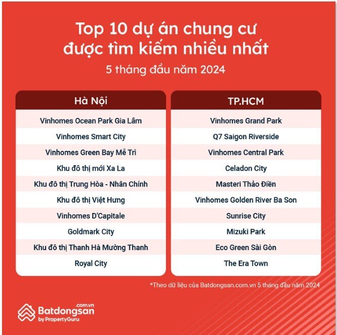 Lương bao nhiêu mới mua được nhà ở Hà Nội, TP. HCM?
