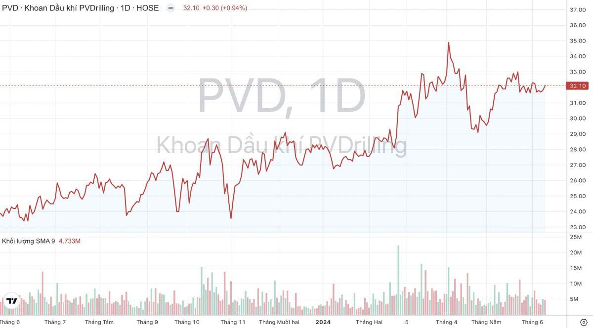 Hiệu suất giàn khoan toàn cầu gần đạt đỉnh lịch sử, PV Drilling (PVD) quay lại “thời hoàng kim”
