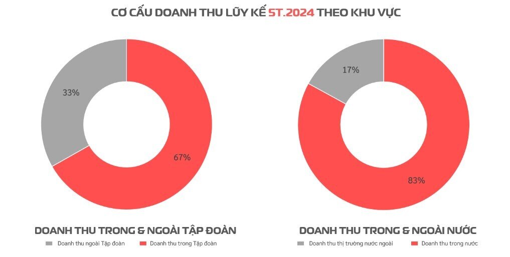 Viettel Construction (CTR) thu hơn 4.600 tỷ đồng trong 5 tháng