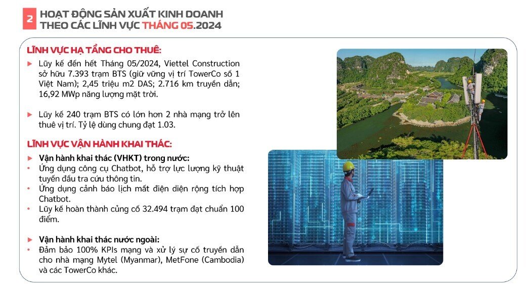 Viettel Construction (CTR) thu hơn 4.600 tỷ đồng trong 5 tháng