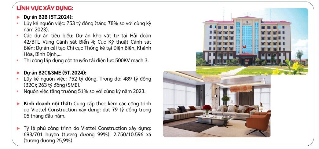 Viettel Construction (CTR) thu hơn 4.600 tỷ đồng trong 5 tháng