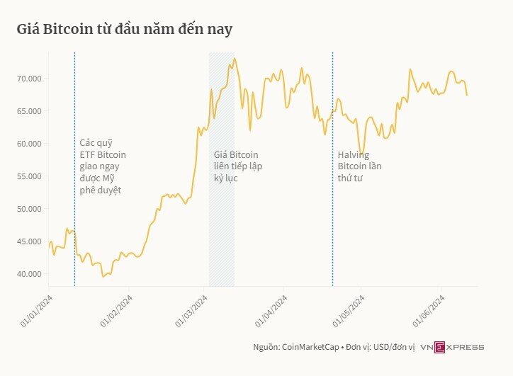 Vì sao giá Bitcoin đứng yên thời gian dài?