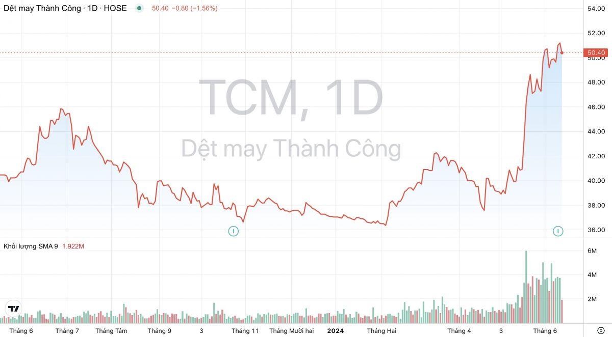 Dệt may Thành Công (TCM): Công ty mẹ báo lãi tháng 5 tăng hơn 110%, đơn hàng quý 3 đạt 83%