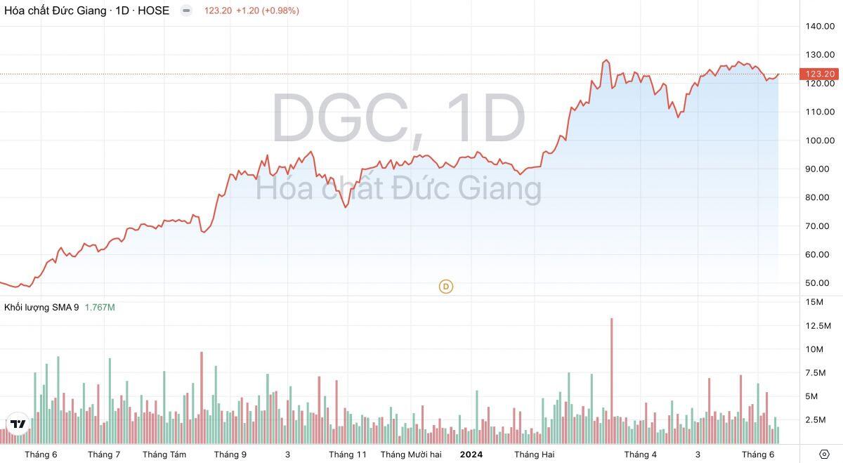 Hoá chất Đức Giang (DGC): Đón đầu nhu cầu phốt pho vàng tăng trở lại tại Hàn Quốc, Nhật Bản