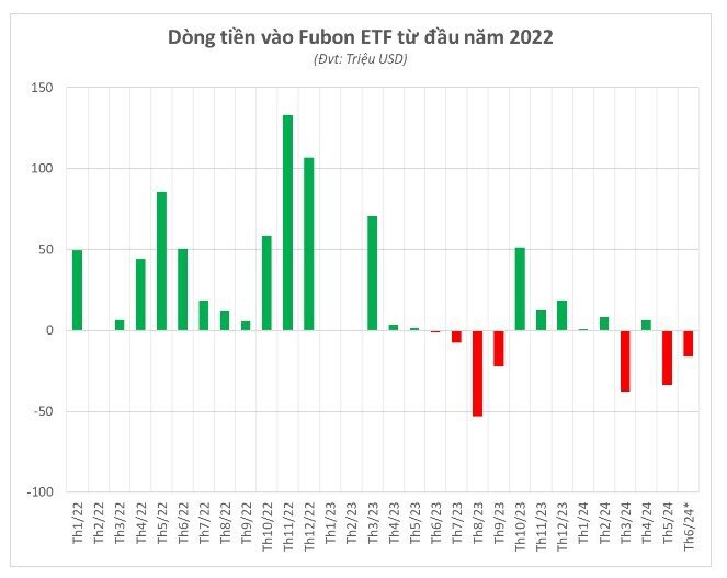 Fubon ETF sắp 'rót' thêm 4.000 tỷ đồng vào thị trường chứng khoán Việt Nam