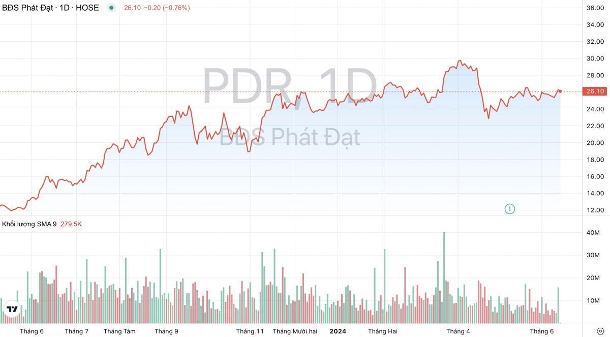 Bất động sản Phát Đạt (PDR) đã thu về 1.200 tỷ đồng từ dợt chào bán cổ phiếu