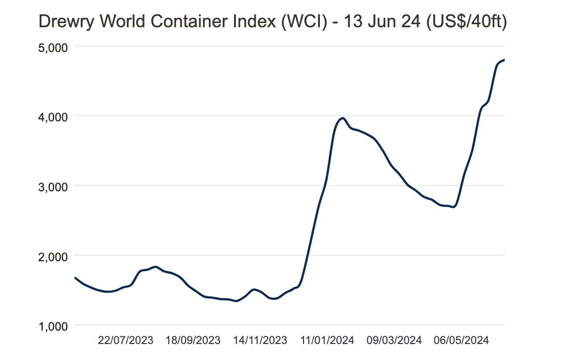 Giá thuê tàu container tăng 90%, kỳ vọng Xếp dỡ Hải An (HAH) hưởng lợi lớn