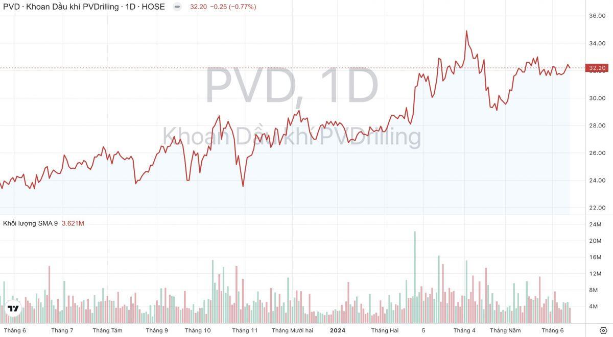 PV Drilling (PVD) ký hợp đồng cung cấp thiết bị, dịch vụ khoan cho mỏ Đại Hùng pha 3