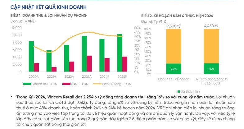 VPBankS nói gì về tỷ lệ lấp đầy của các trung tâm thương mại Vincom Retail?