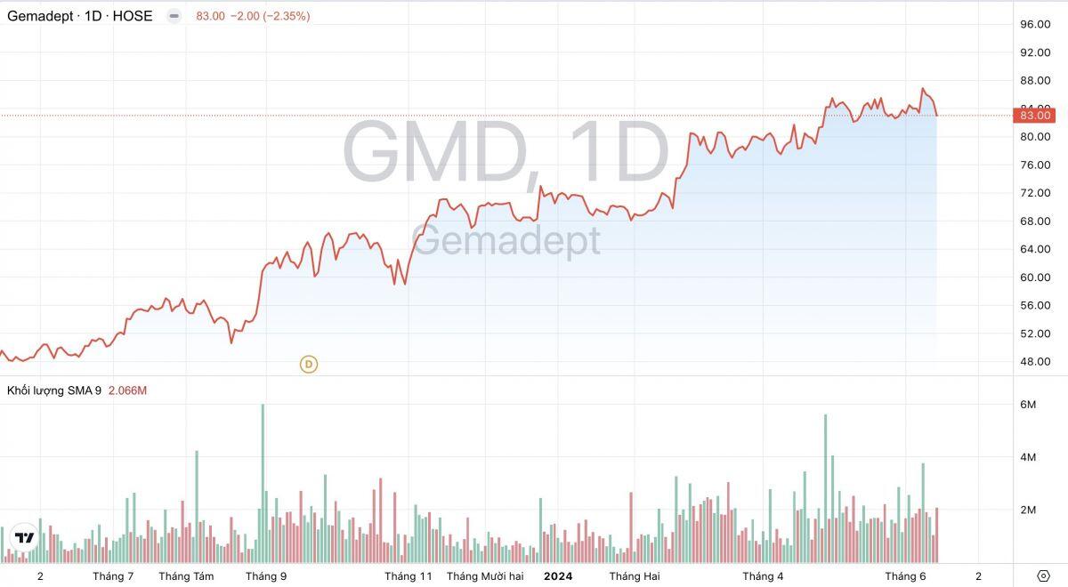 Điều gì khiến Tập đoàn Gemadept (GMD) đặt mục tiêu doanh thu năm nay cao nhất lịch sử?