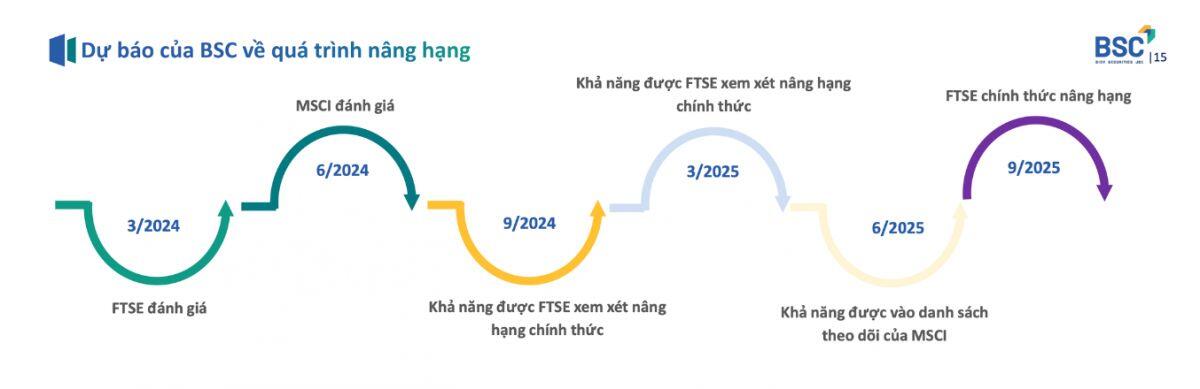 Giải quyết thêm một nút thắt quan trọng, mốc nâng hạng thị của TTCK Việt sắp cận kề?