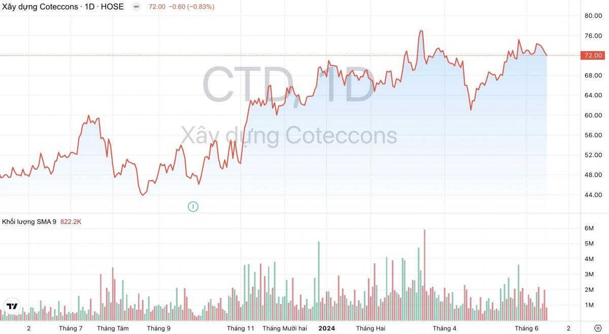 Xây dựng Coteccons (CTD) thi công nhà máy của VinFast tại nước ngoài, ước tính có thêm 5.000 tỷ đồng backlog