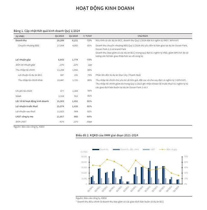 CTCK nhận định cổ phiếu VHM có tiềm năng tăng 60%