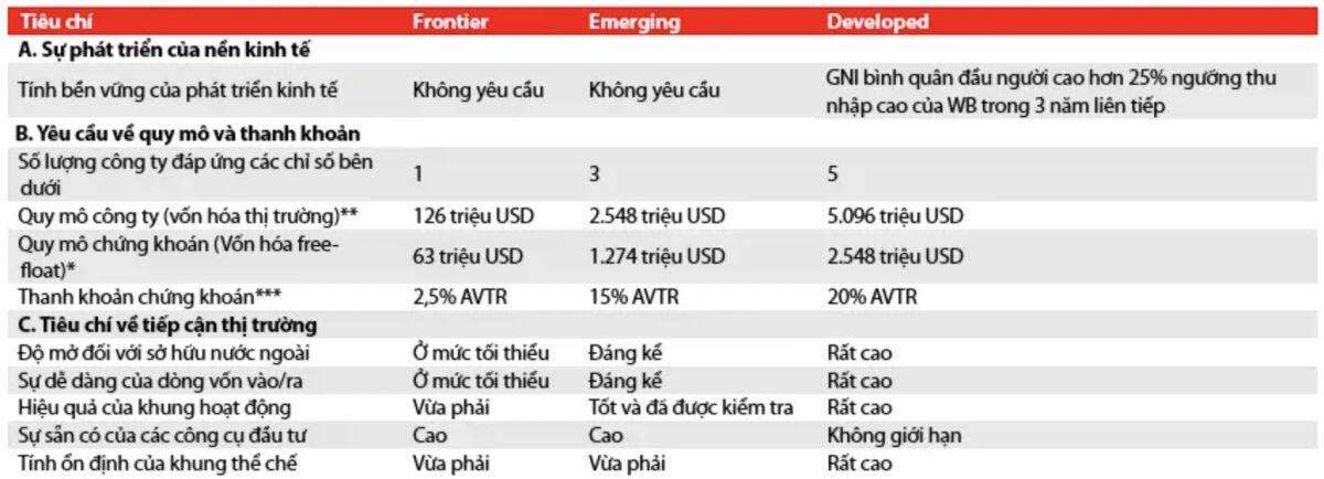 Thanh khoản đã ngang với Singapore, vì sao thị trường chứng khoán Việt Nam vẫn chưa được nâng hạng?