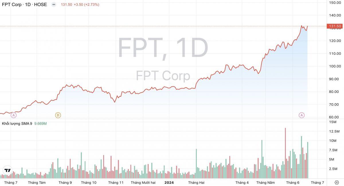Lãi tăng vọt, vốn hoá của Tập đoàn FPT lên mức cao kỷ lục