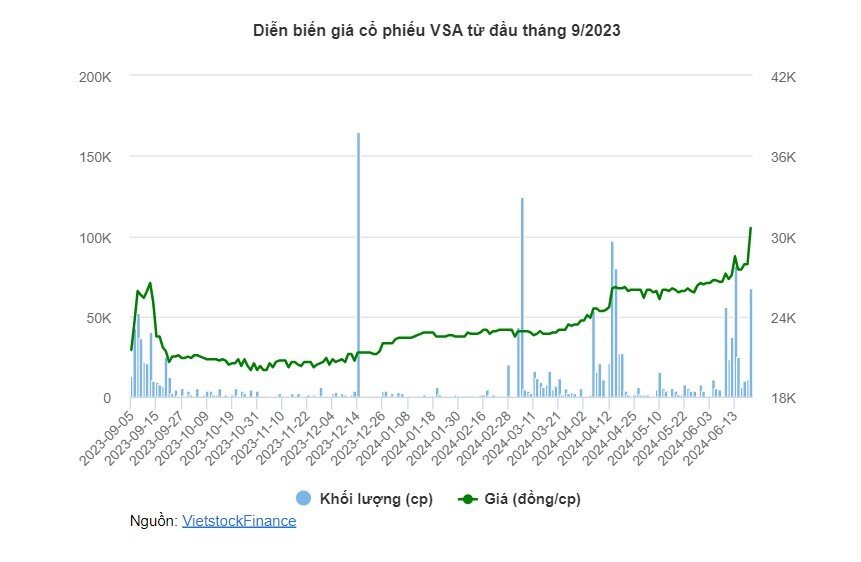 Cổ phiếu VSA "tím trần" sau thông tin chốt quyền chia cổ tức kỷ lục 3,200 đồng/cp