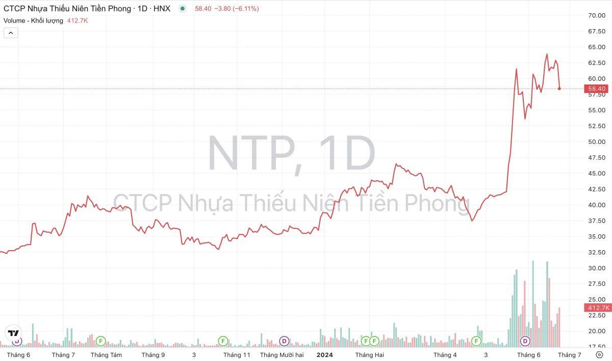 Nhựa Tiền Phong (NTP) chuẩn bị chốt chia cổ tức, tăng vốn điều lệ lên hơn 1.400 tỷ đồng