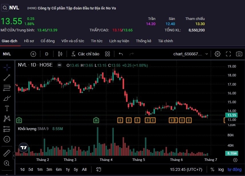 Cổ phiếu NVL ‘xanh’ ngược dòng thị trường trong ngày đầu tiên Novagroup bán ra cổ phiếu theo đăng ký