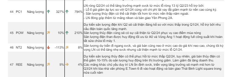 Dự báo KQKD quý 2 nhóm doanh nghiệp điện, Top 1 tăng 800%