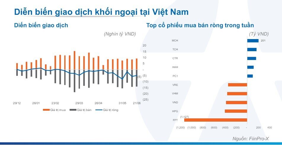 Gần 50.000 tỷ đồng tiền ngoại rời sàn chứng khoán Việt